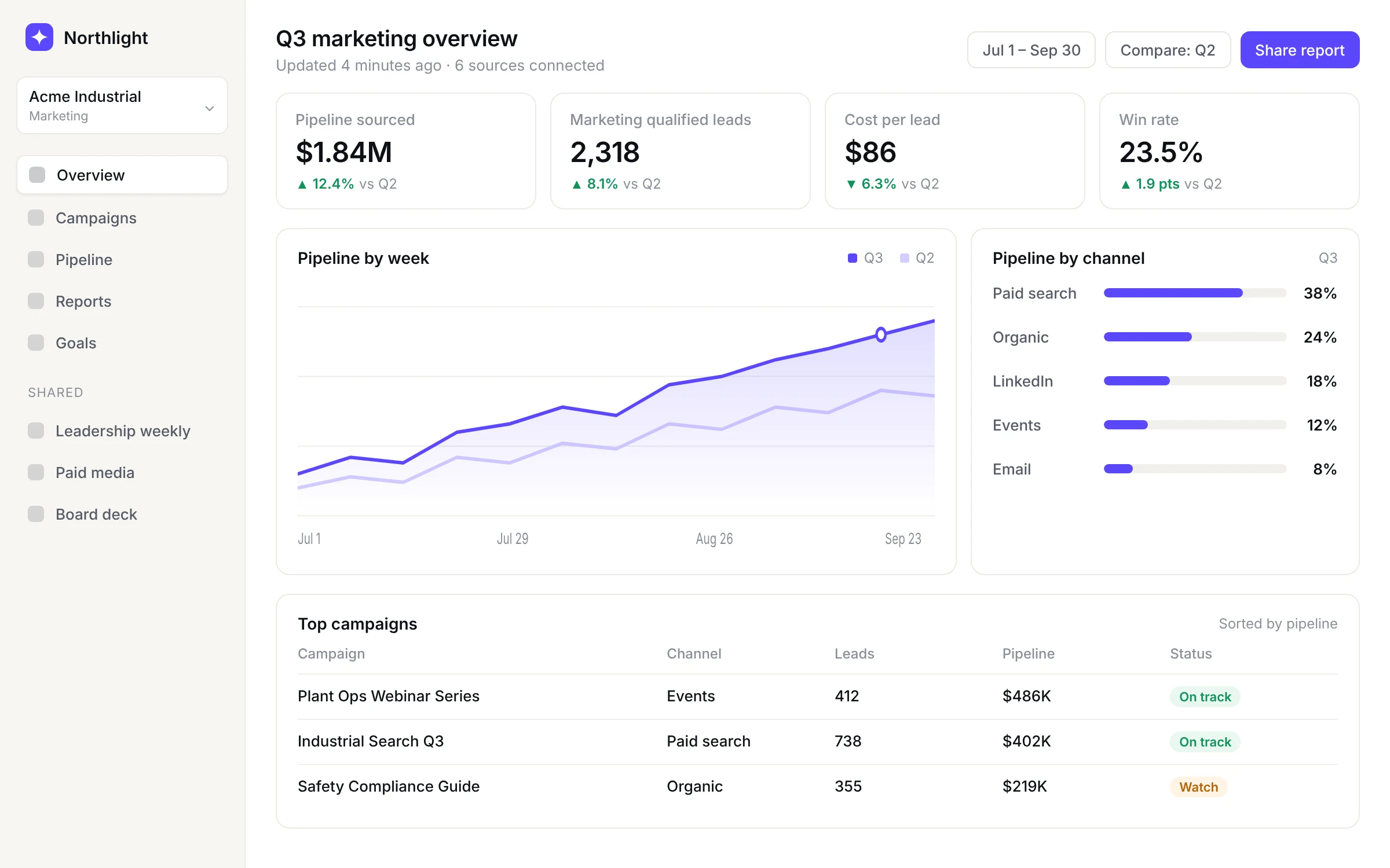 Northlight dashboard showing pipeline, leads, cost per lead, and win rate for Q3